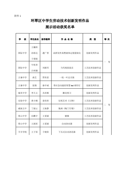 中小学劳动技术创新作品获奖情况公示