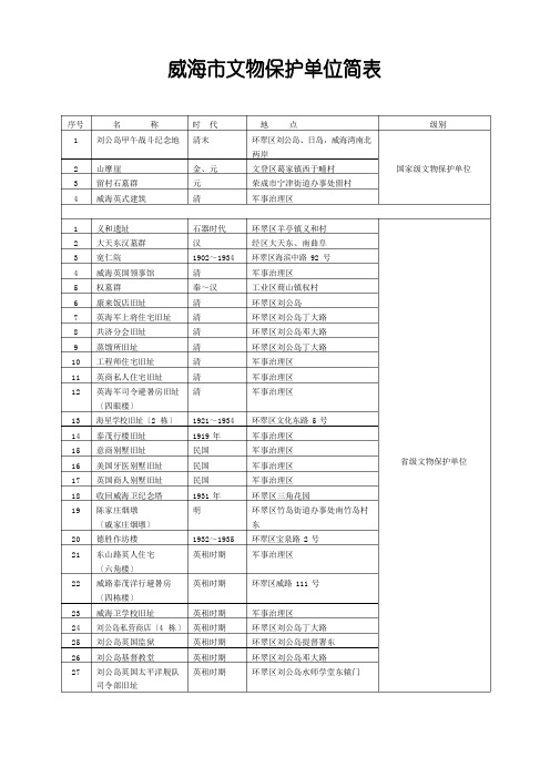 威海市文物保护单位简表