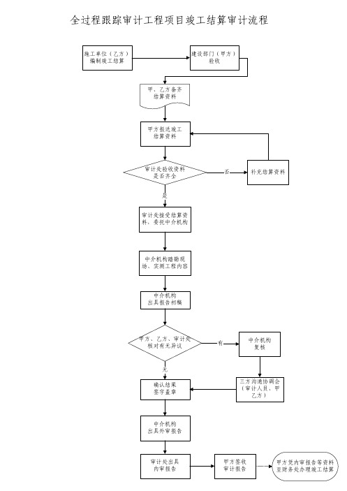 全过程跟踪审计工程项目竣工结算审计流程图