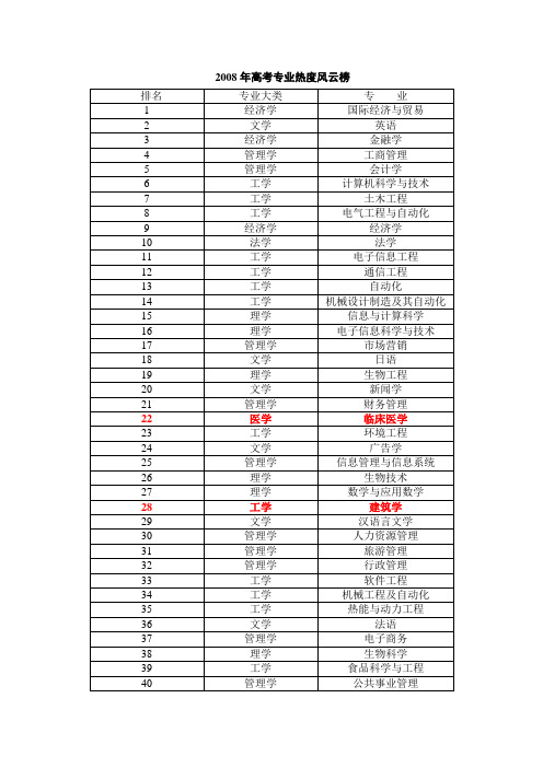 2008年高考专业热度风云榜