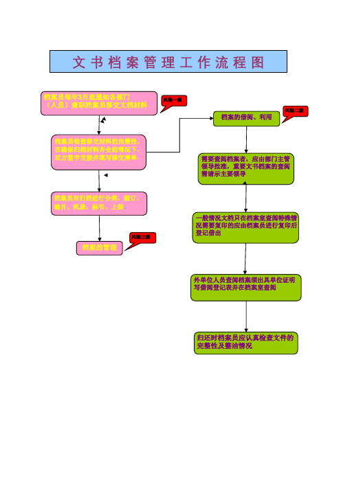 11文书档案管理工作流程图