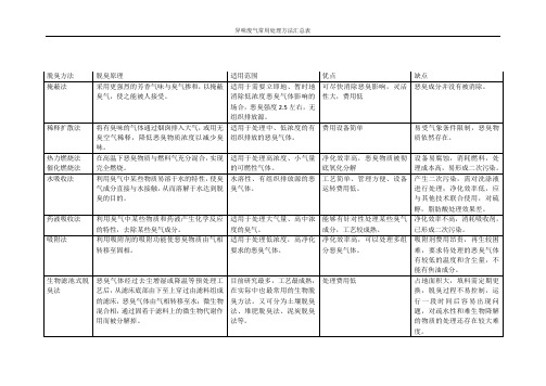 VOCS处理技术汇总表