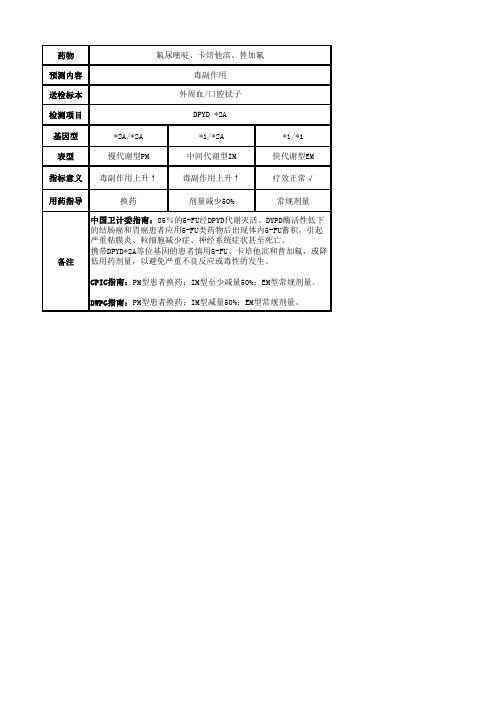 氟尿嘧啶、卡培他滨、替加氟药物基因检测用药指导