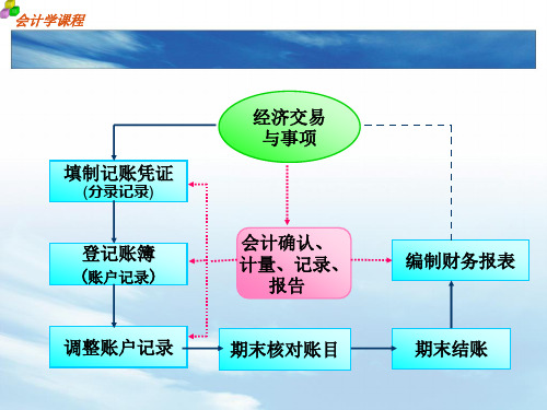 第三章-会计循环