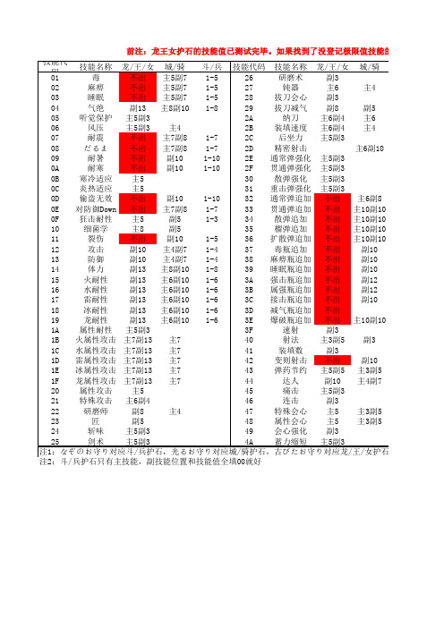 【MHX】护石极限值表