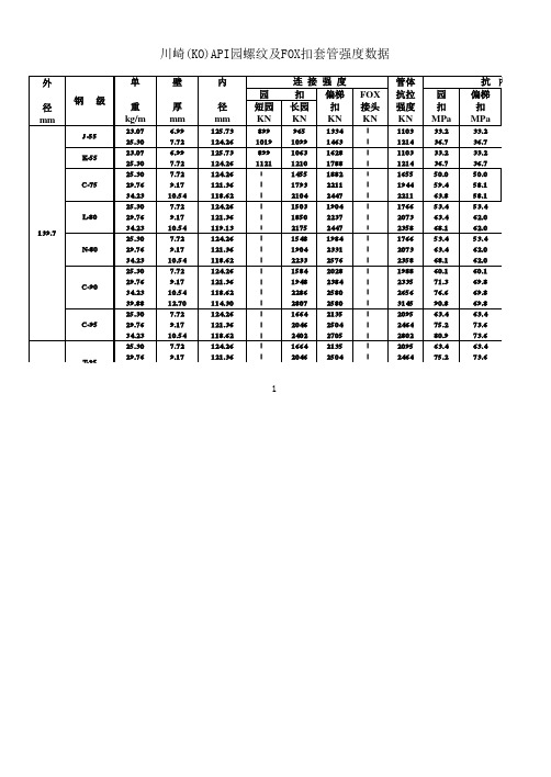 川崎(KO)API园螺纹及FOX扣套管强度数据