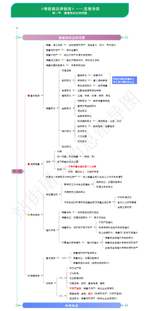 第六章：《增值税法律制度》思维导图