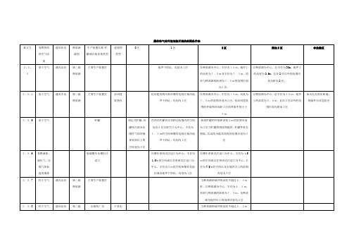 爆炸性气体环境危险区域的范围条件表