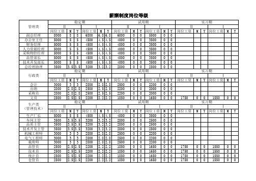 薪酬制度岗位工资等级划分表