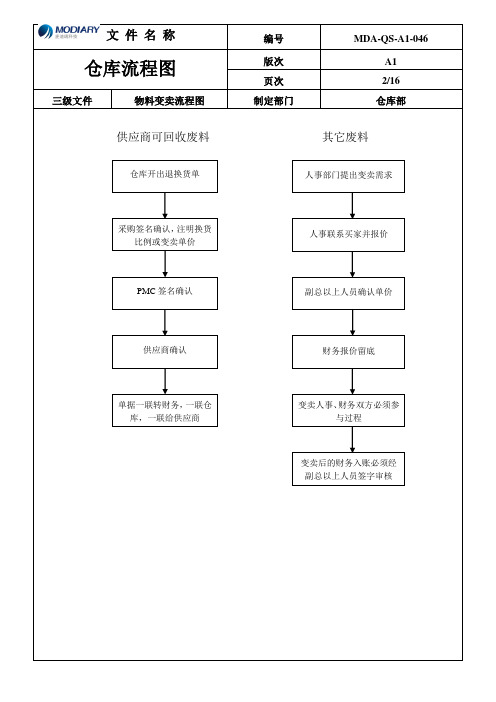 有限公司物料变卖流程图