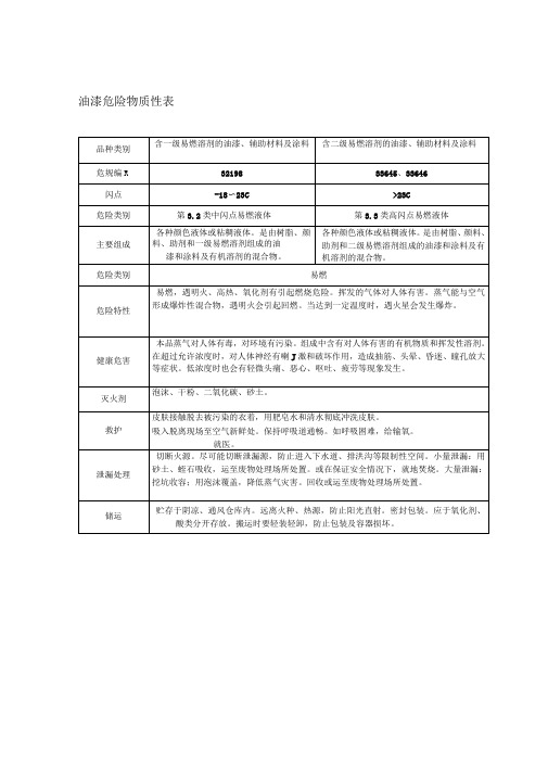 油漆危险物质性表