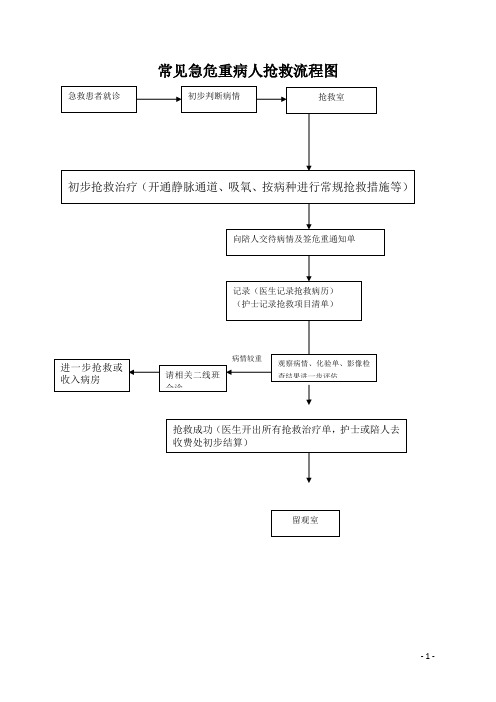 产科抢救流程图