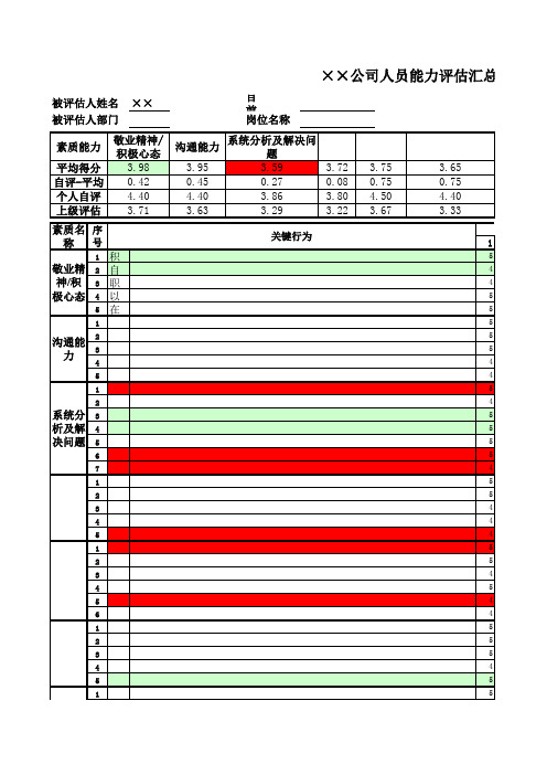 素质模型的360度能力评估反馈表