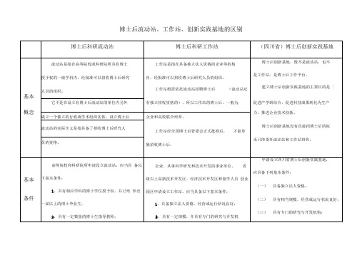 博士后流动站、工作站、创新实践基地-区别比较