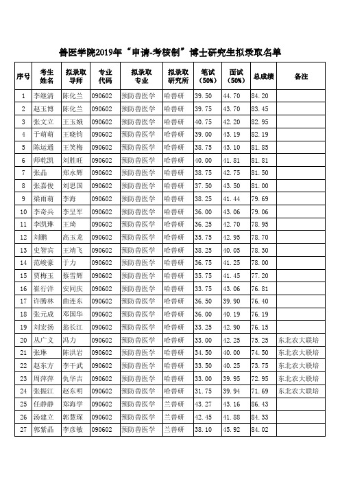 兽医学院2019年申请-考核制博士研究生拟录取名单