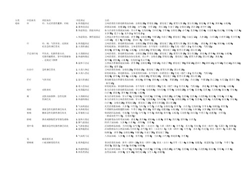 皮肤科中医方剂(含用量及中西医病名对比)