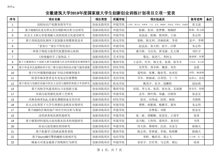 安徽建筑大学2019年度国家级大学生创新创业训练计划项目立