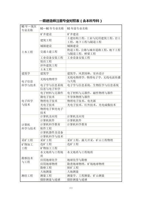 一级建造师注册专业对照表(含本科专科)