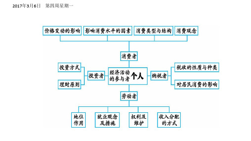 经济活动参与者——个人