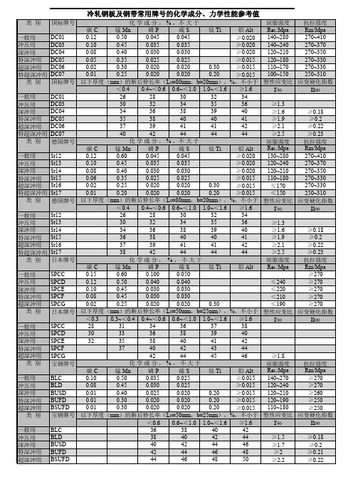 钢板及钢带常用牌 的化学成分 力学性能参考值 