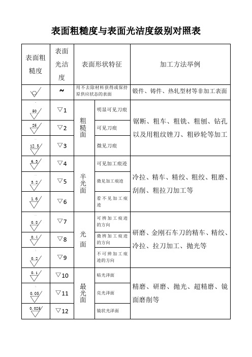 表面粗糙度与表面光洁度级别对照表