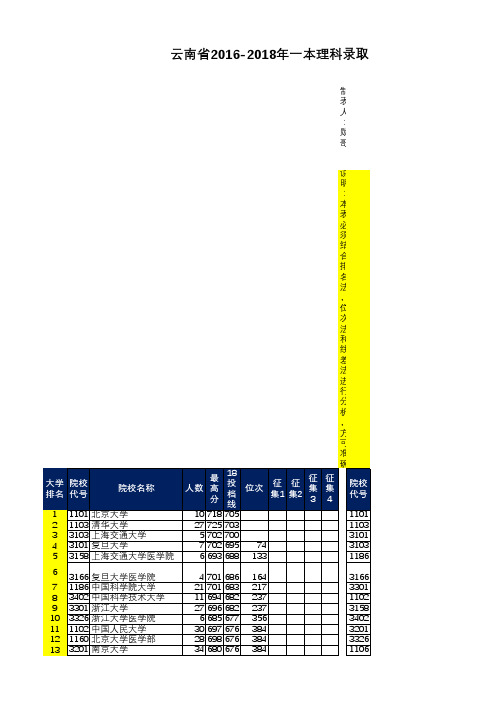 云南省2016-2018理科一本院校投档线汇总表