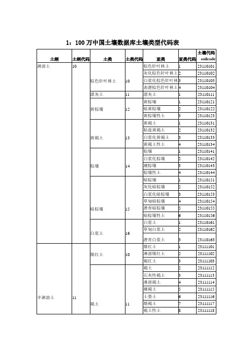 1100万中国土壤数据库土壤类型代码表