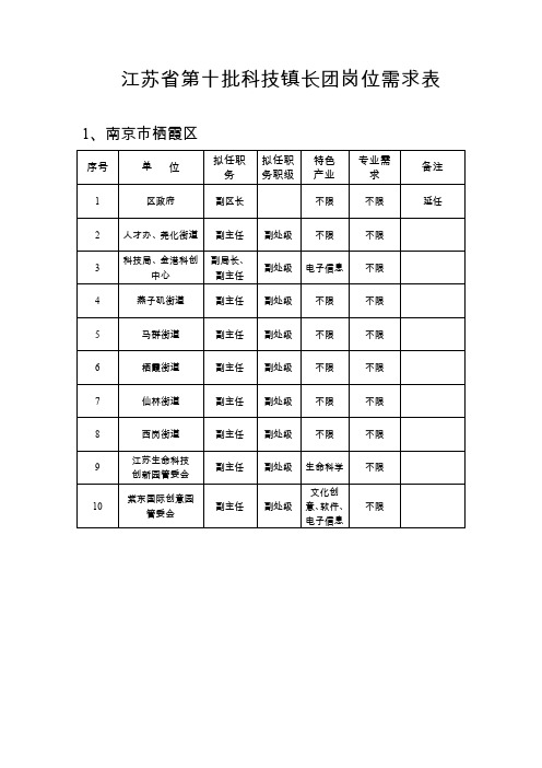 江苏省第十批科技镇长团岗位需求表