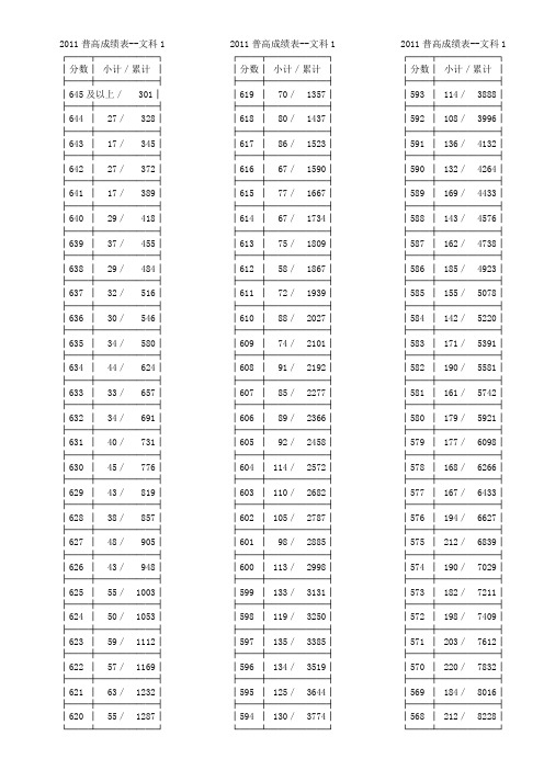 2011年高考文理科第一批成绩分段表