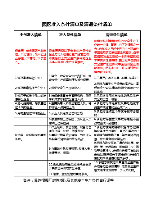 (供参考)园区准入条件清单及清退条件清单