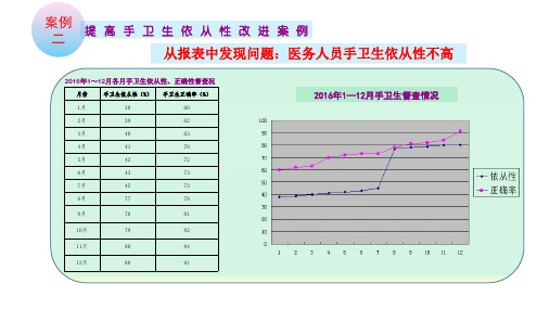 院感手卫生案例 ppt课件