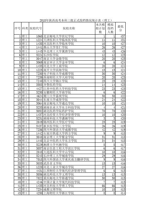 2018年陕西高考本科三批正式投档情况统计表(理工)