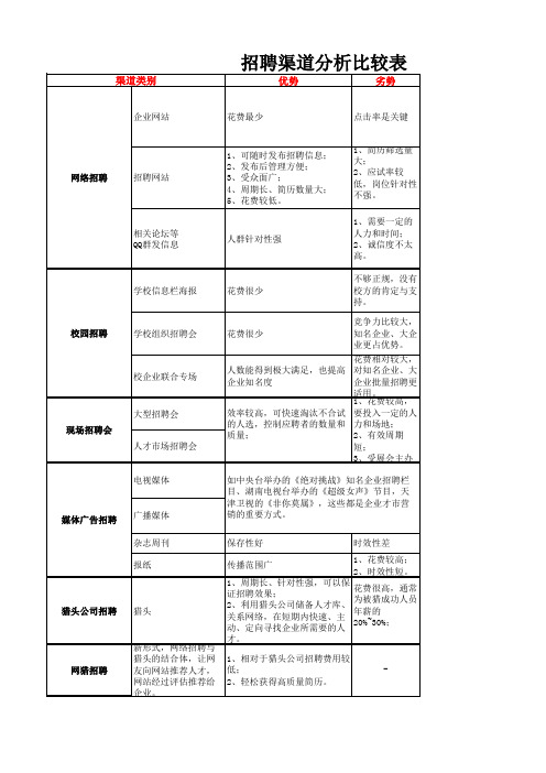 员工招聘渠道分析优缺点