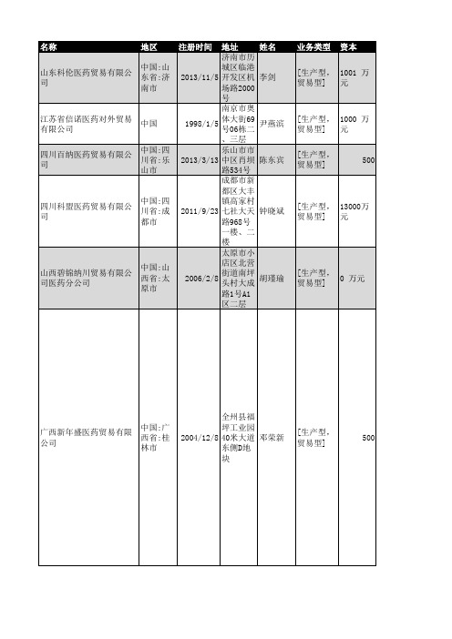 2018年全国医药贸易企业名录1862家