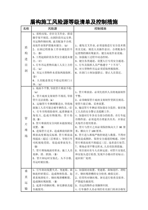 盾构施工风险源等级清单及防范措施