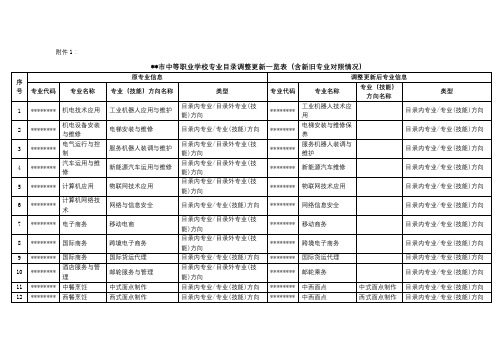 上海市中等职业学校专业目录调整更新一览表(含新旧专业对照情况)【模板】