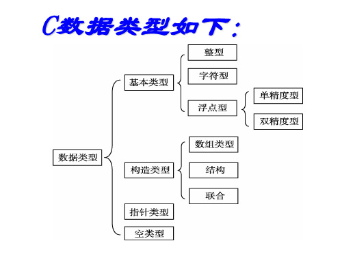 第2章C语言的基本数据类型和变量的存储类58页PPT