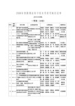 2008年度陕西省科学技术奖获奖项目名单