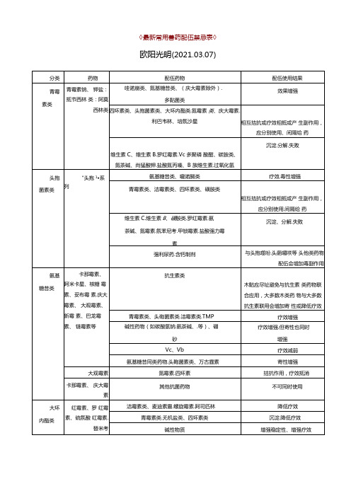 2021年最新常用兽药配伍禁忌表