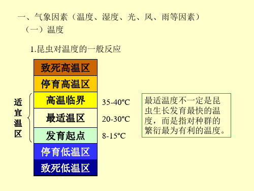 环境条件对昆虫生长发育的影响