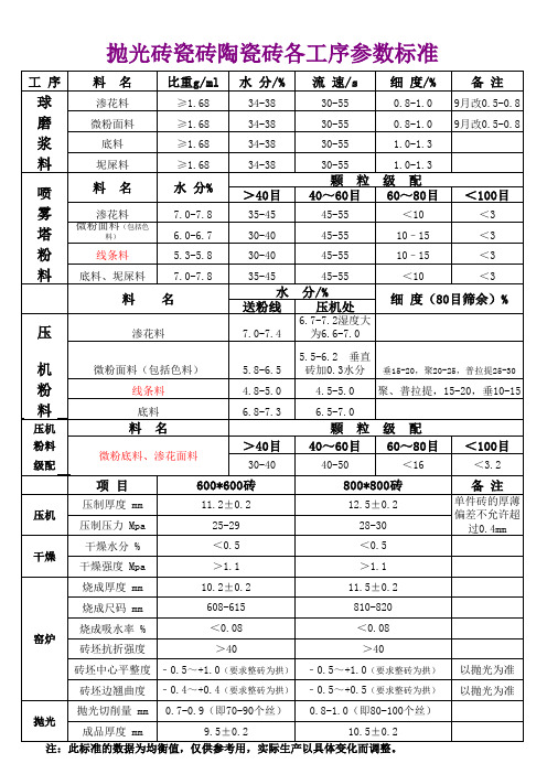 抛光砖瓷砖陶瓷砖各工序参数标准