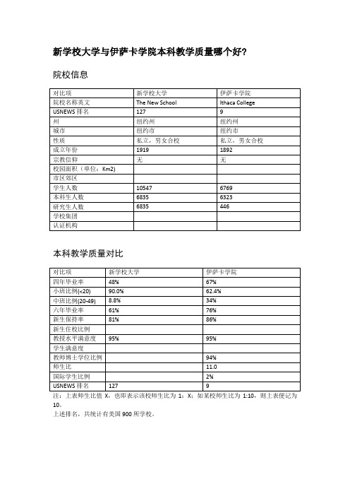 新学校大学与伊萨卡学院本科教学质量对比
