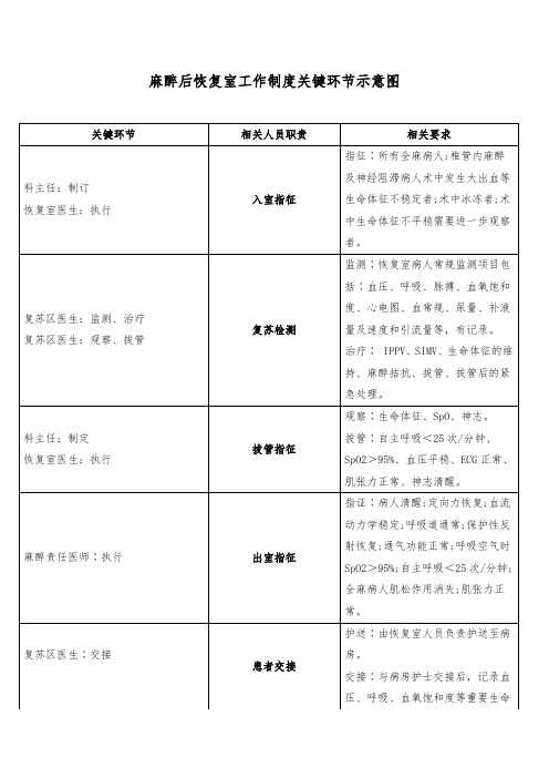 麻醉后恢复室工作制度关键环节示意图