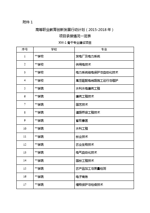 高等职业教育创新发展行动计划(2015-2018年)项目承接情况一览表【模板】