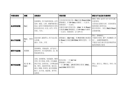 中药注射剂处方点评要点