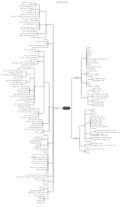 文化常识思维导图-高清简单脑图模板-知犀思维导图