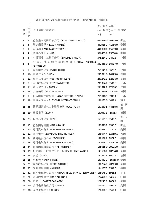 2013年世界500强排行榜(企业名单)