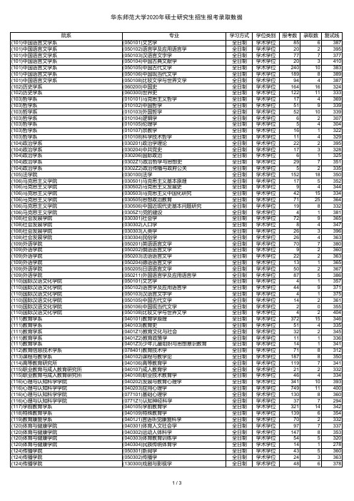 华东师范大学2020年硕士报录数据