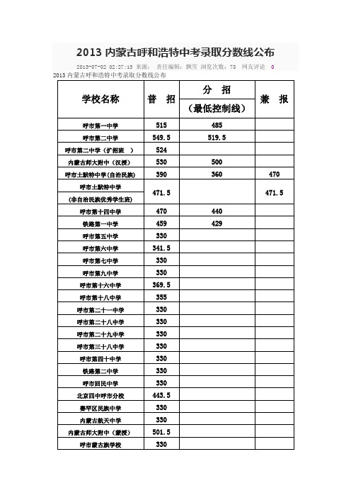 2013内蒙古呼和浩特中考录取分数线公布