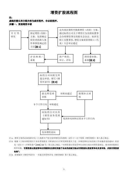 精选-上海市国有企业增资扩股进场交易流程图-稿-131020